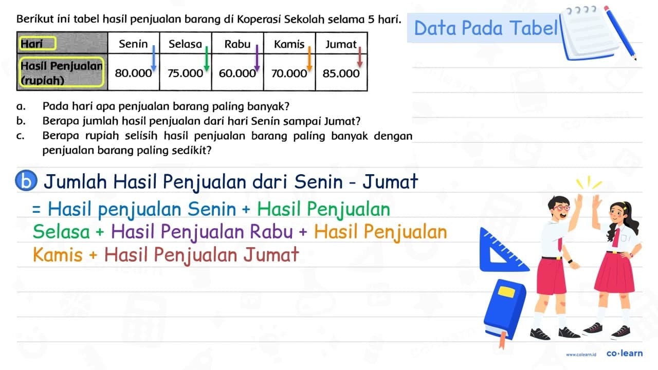 Berikut ini tabel hasil penjualan barang di Koperasi