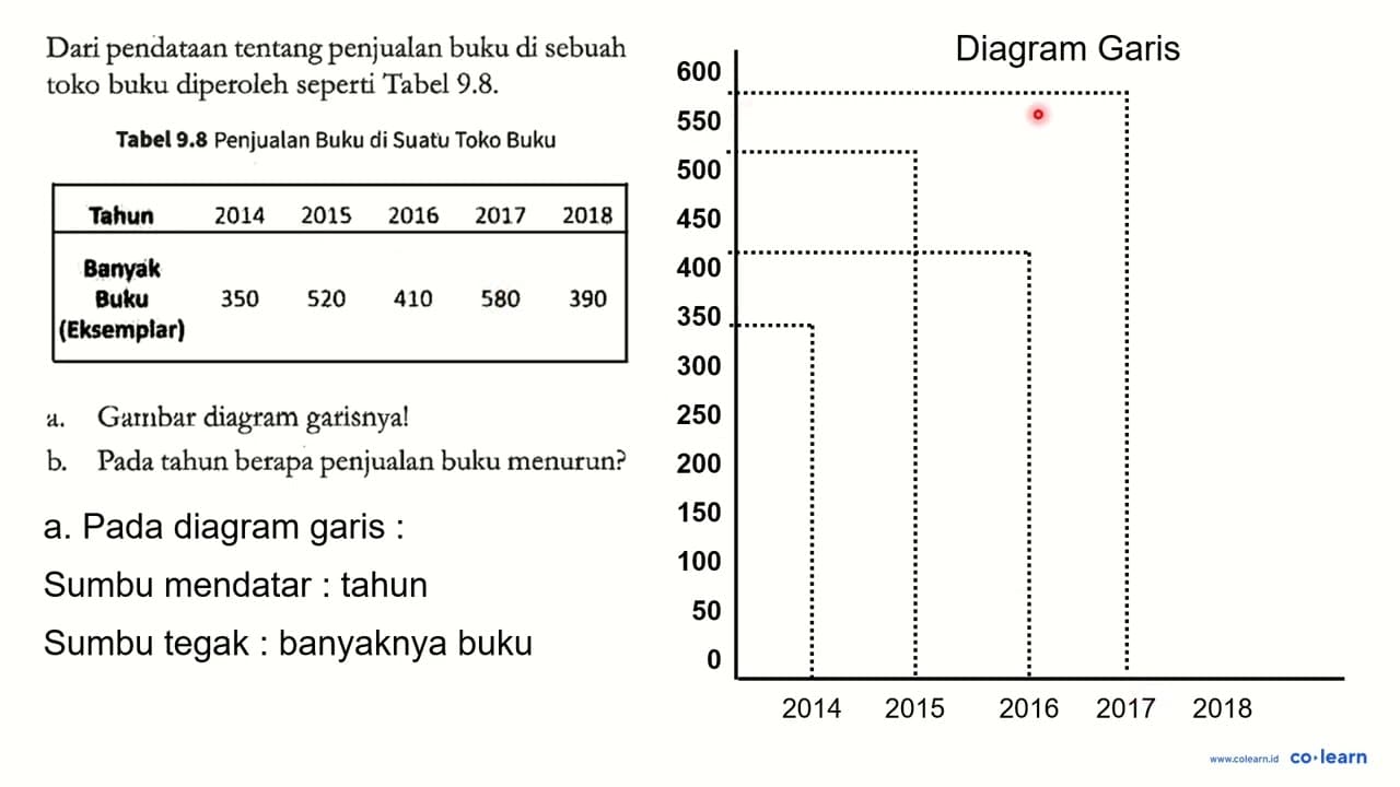 Dari pendataan tentang penjualan buku di sebuah toko buku