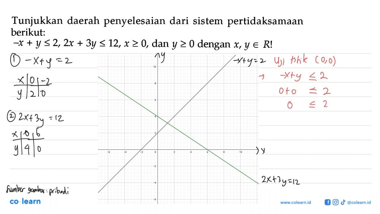 Tunjukkan daerah penyelesaian dari sistem pertidaksamaan