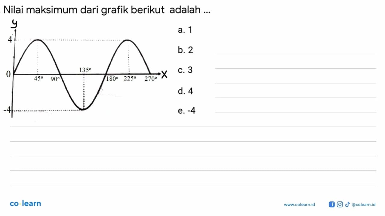 Nilai maksimum dari grafik berikut adalah ...