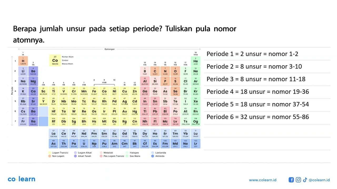 Berapa jumlah unsur pada setiap periode? Tuliskan pula