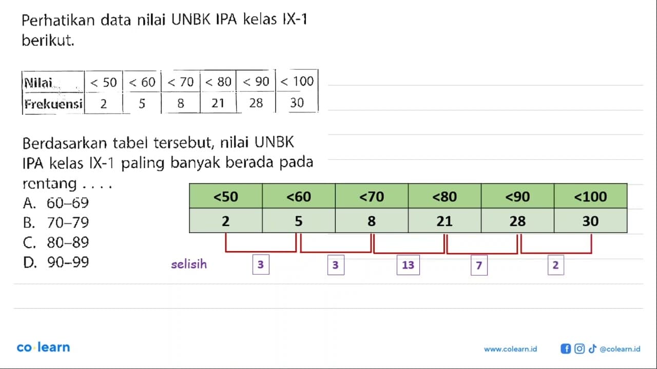 Perhatikan data nilai UNBK IPA kelas IX-1 berikut. Nilai