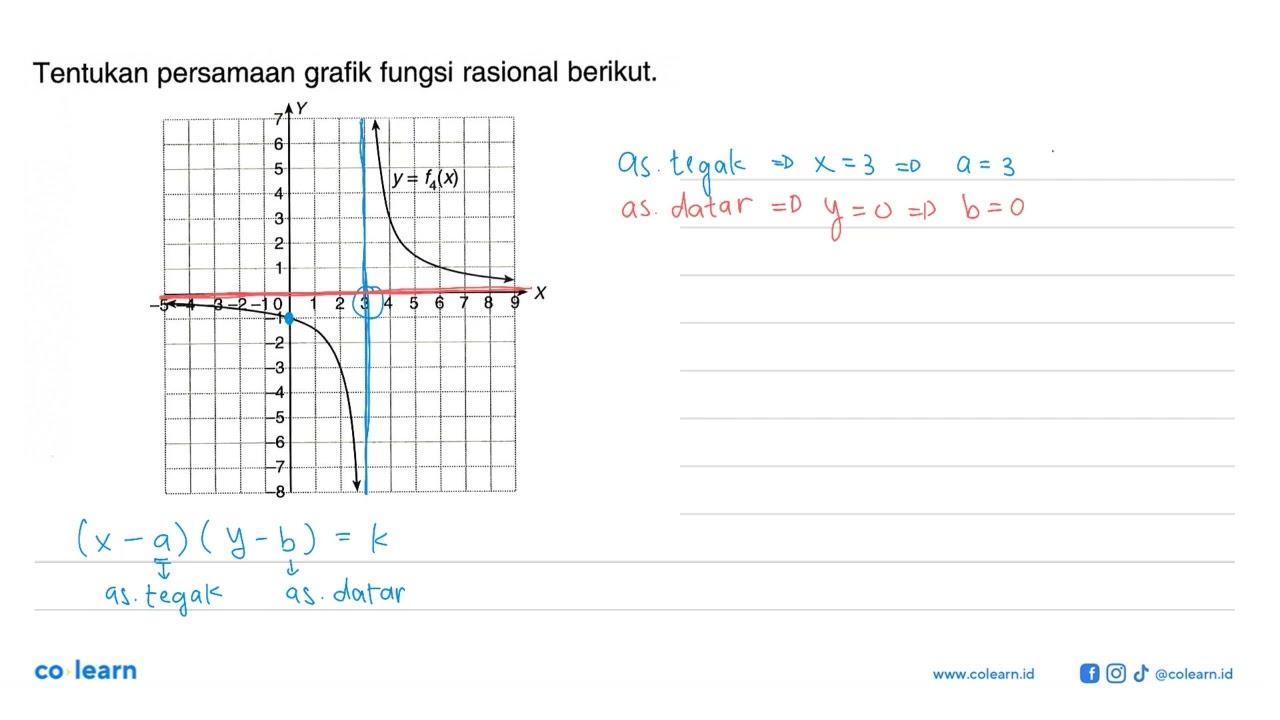 Tentukan persamaan grafik fungsi rasional berikut.y = f4(x)