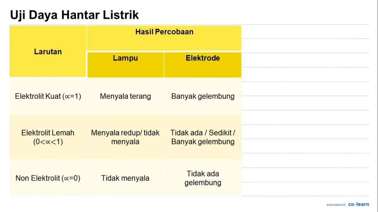 Perhatikan data percobaan uji larutan berdasarkan daya