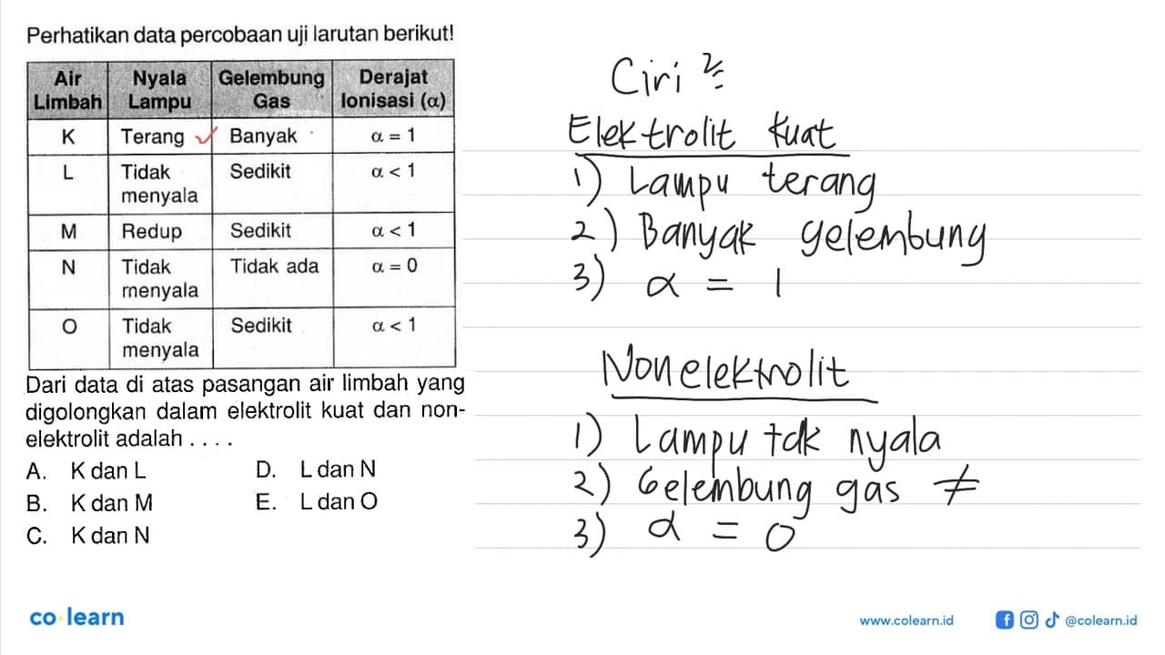 Perhatikan data percobaan uji larutan berikut!Dari data di