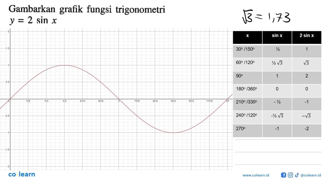 Gambarkan grafik fungsi trigonometri y=2 sin x