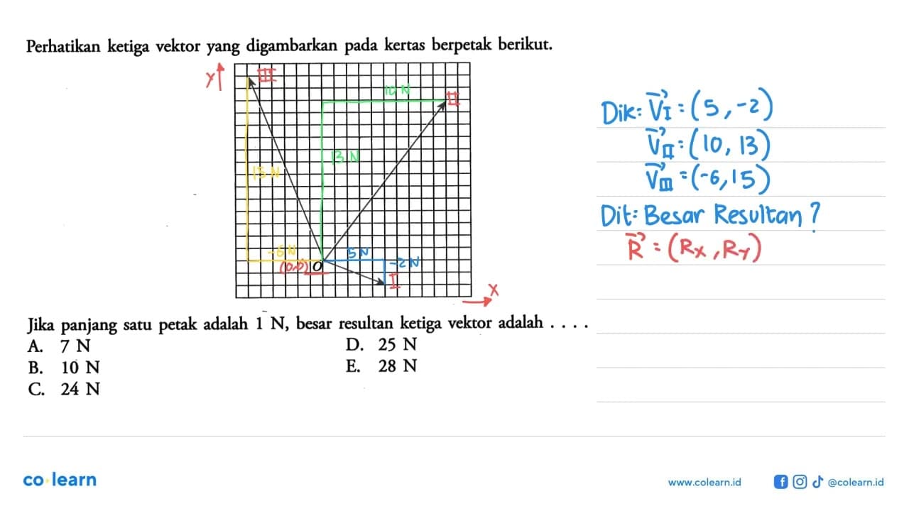 Perhatikan ketiga vektor yang digambarkan pada kertas