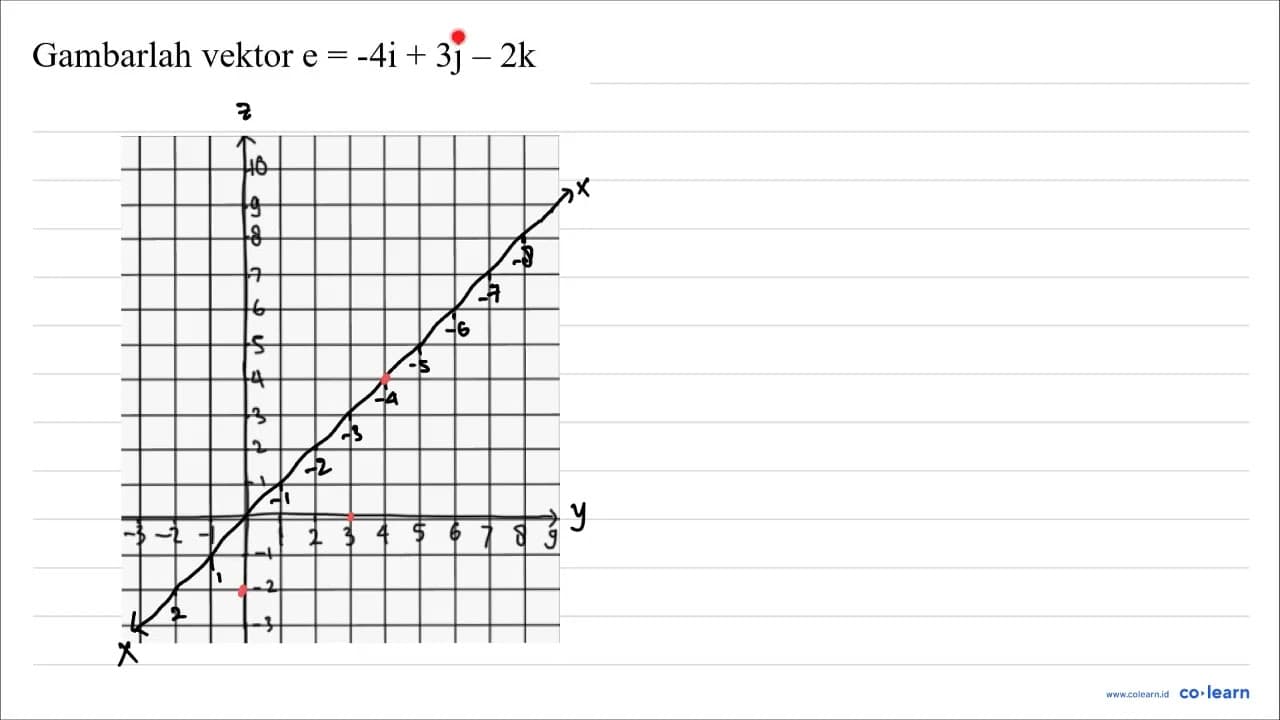 Gambarlah vektor e=-4 i+3 j-2 k