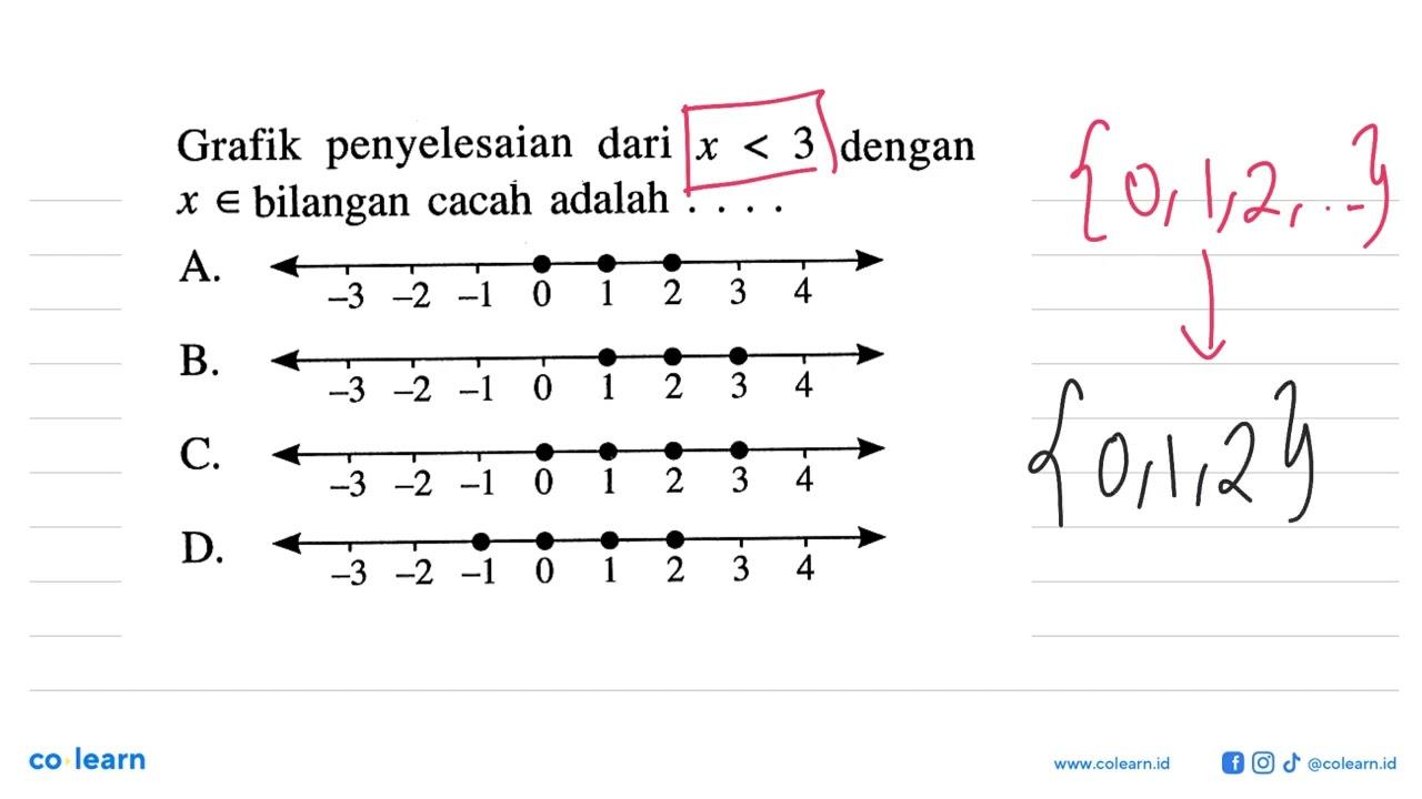 Grafik penyelesaian dari x < 3 dengan x e bilangan cacah