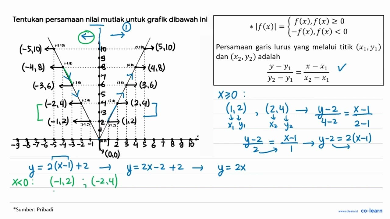 Tentukan persamaan nilai mutlak untuk grafik dibawah ini