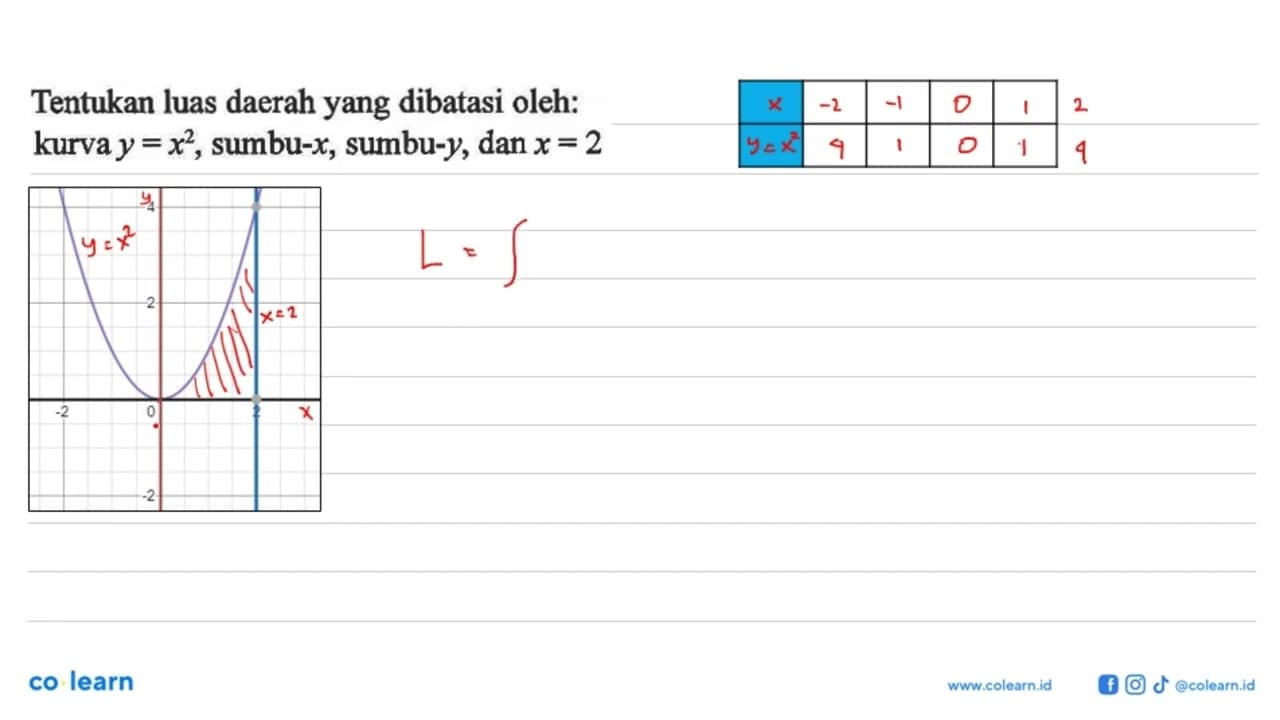 Tentukan luas daerah yang dibatasi oleh: kurva y=x^2,