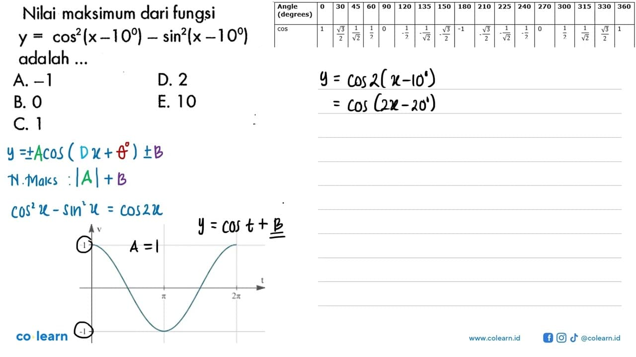 Nilai maksimum dari fungsi y=cos^2(x-10)-sin^2(x-10) adalah