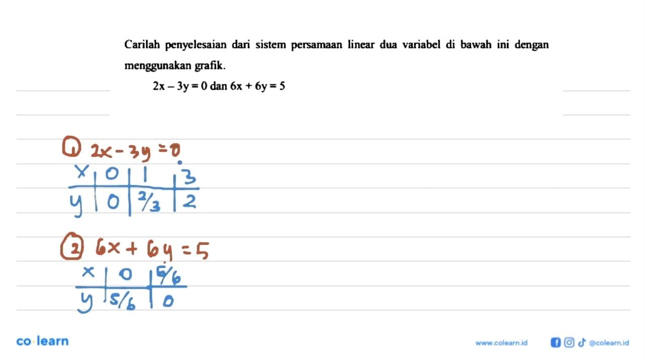 Carilah penyelesaian dari sistem persamaan linear dua