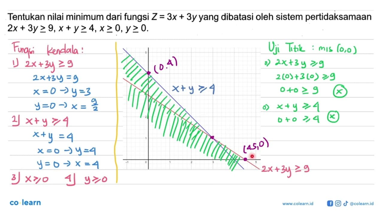 Tentukan nilai minimum dari fungsi Z=3x+3y yang dibatasi