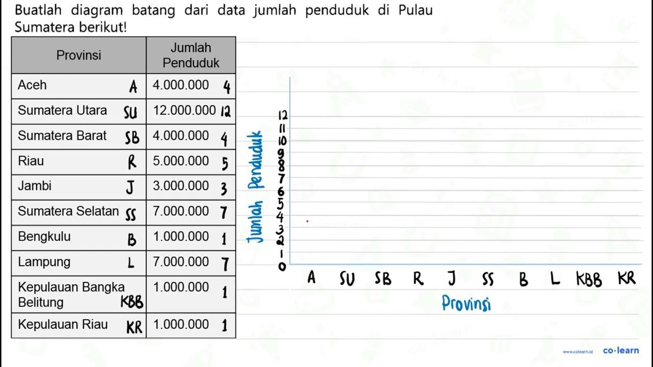 Buatlah diagram batang dari data jumlah penduduk di Pulau