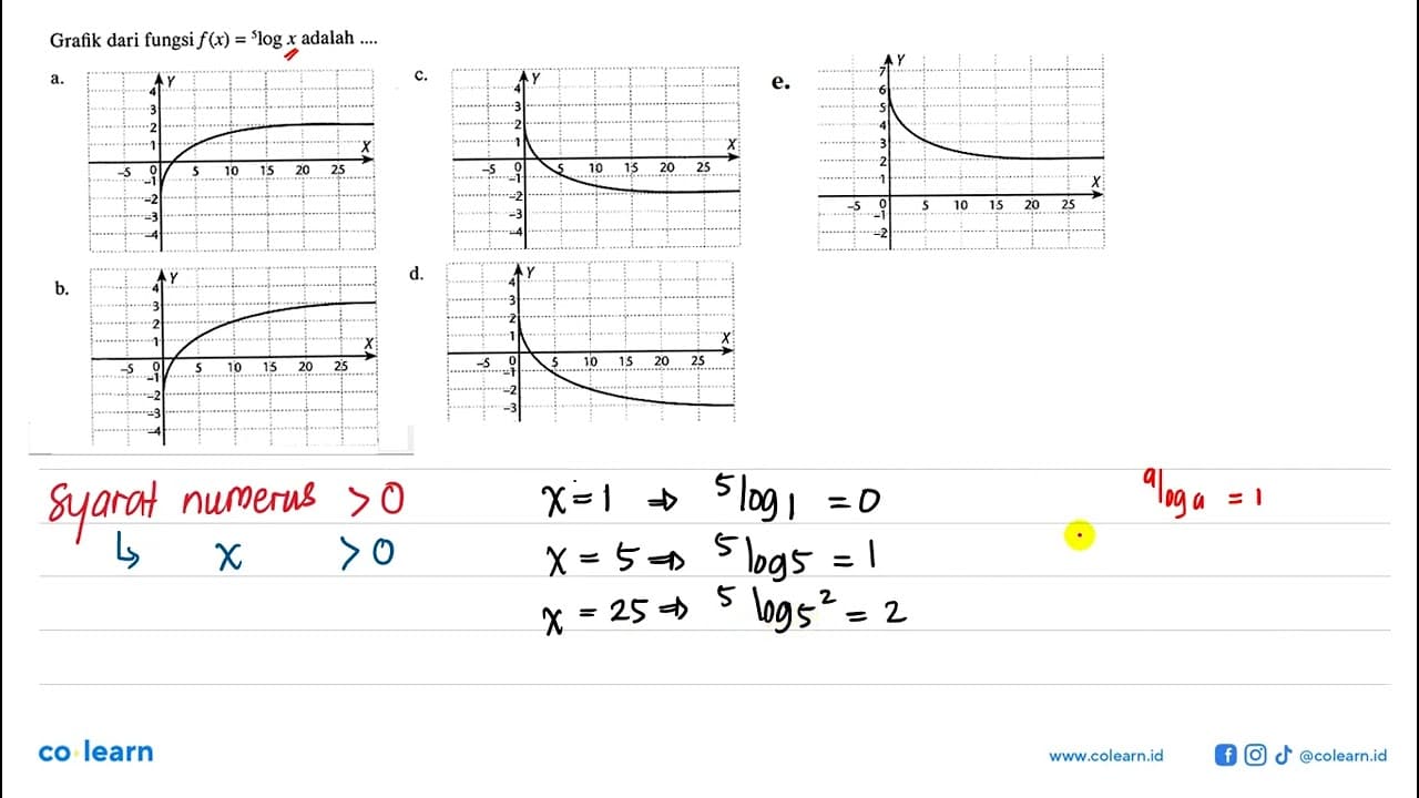 Grafik dari fungsi f (x) = Flog x adalah