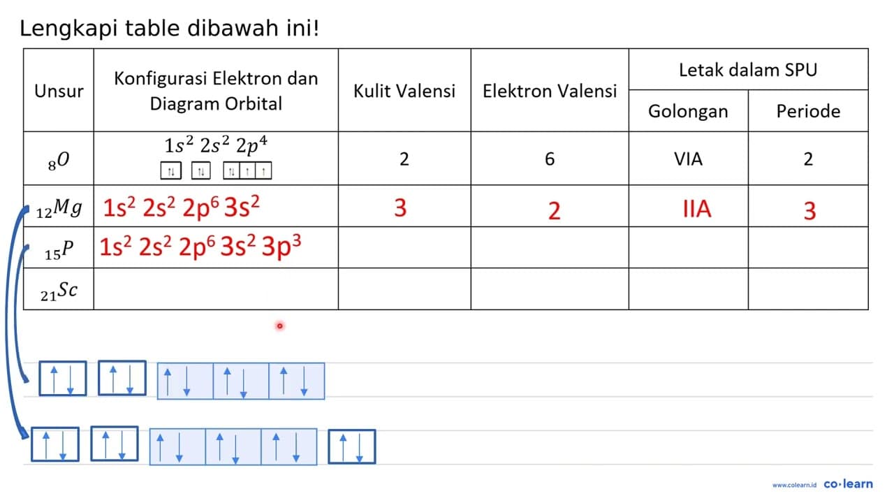 Lengkapi table dibawah ini! Unsur Konfigurasi Elektron dan