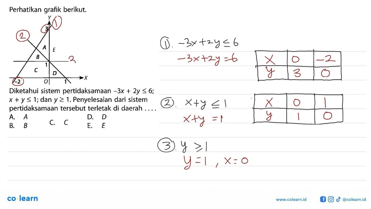 Perhatikan berikut. grafik 3 A E B 1 C X 1 -2 Diketahui