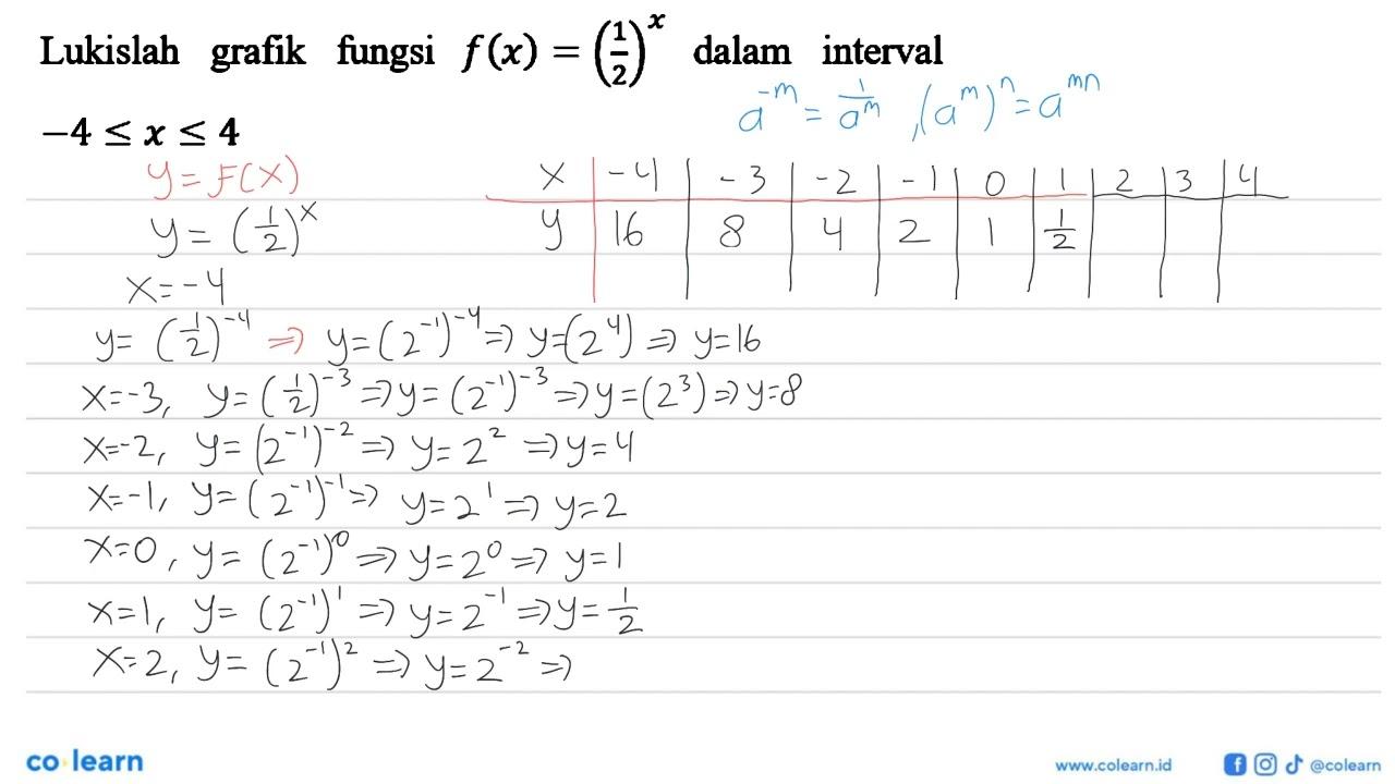 Lukislah grafik fungsi f(x)=(1/2)^x dalam interval -4<=x<=4