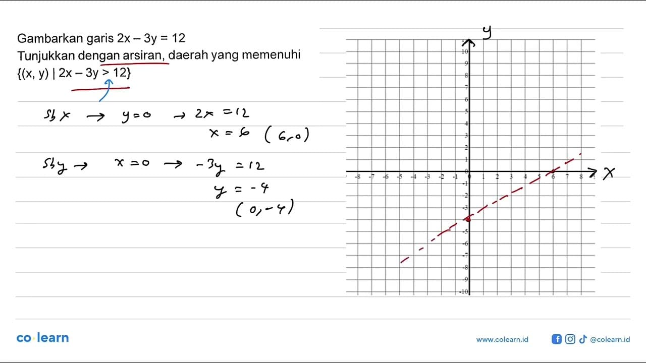 Gambarkan garis 2x - 3y = 12 Tunjukkan dengan arsiran,