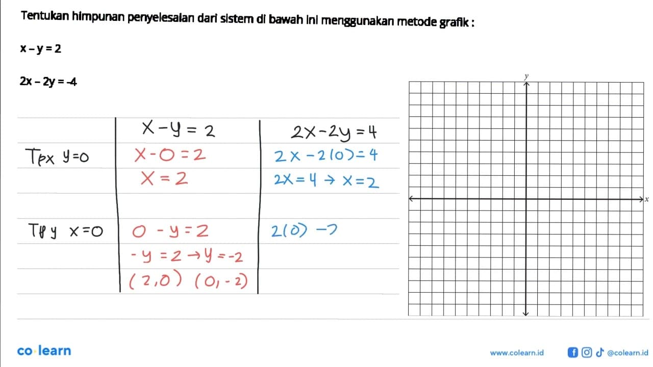 Tentukan himpunan penyelesalan dari sIstem di bawah ini