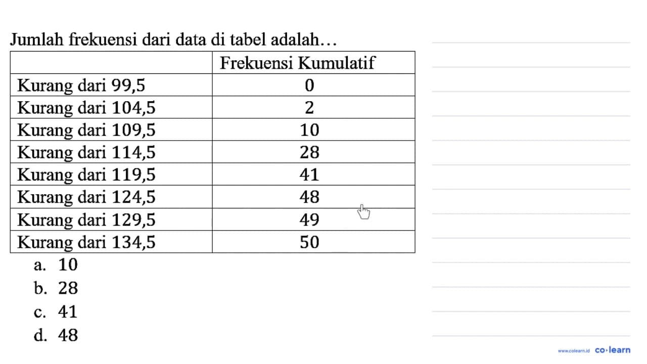 Jumlah frekuensi dari data di tabel adalah... Frekuensi