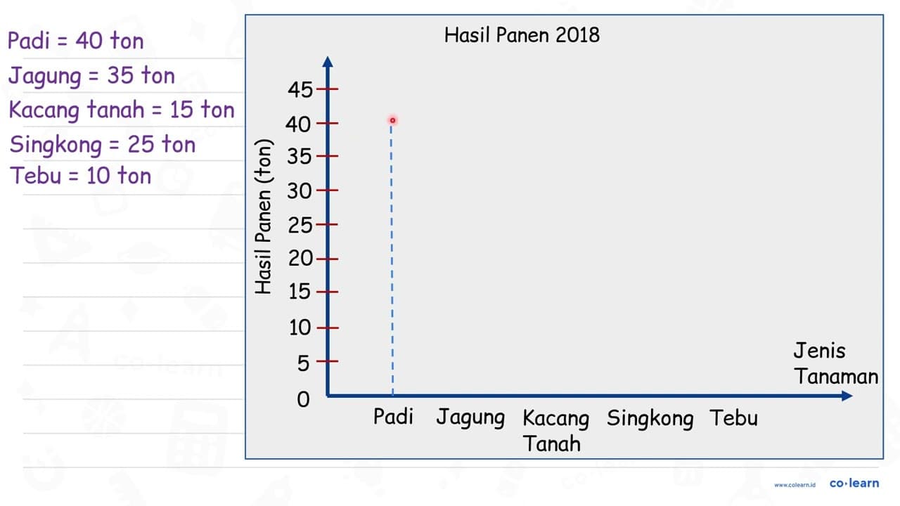 {1)/(l|)/( Jenis Tanaman ) Hasil Panen (dalam Ton) Padi 40