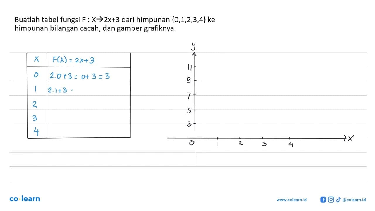 Buatlah tabel fungsi F:X->x+3 dari himpunan {0,1,2,3,4} ke