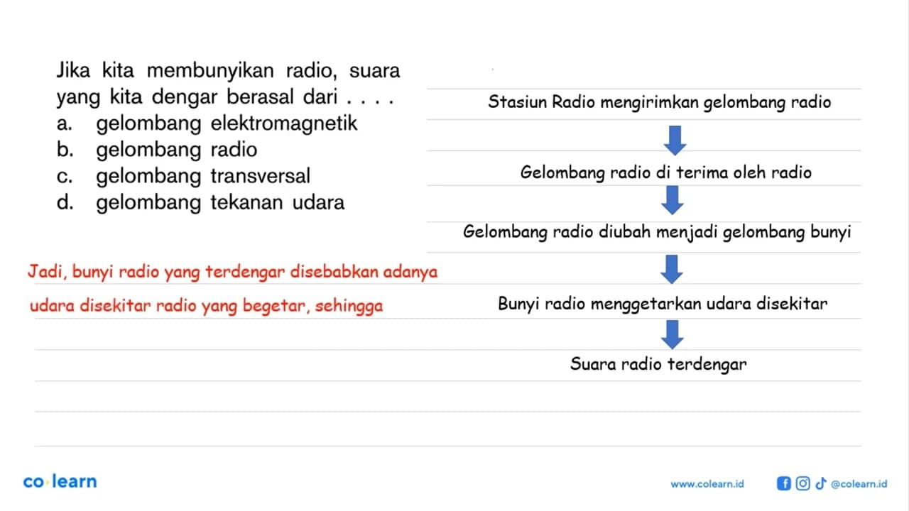 Jika kita membunyikan radio, suara yang kita dengar berasal