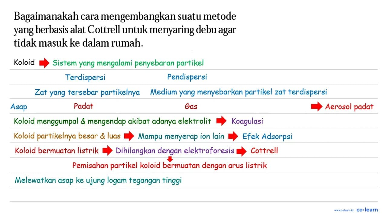 Bagaimanakah cara mengembangkan suatu metode yang berbasis