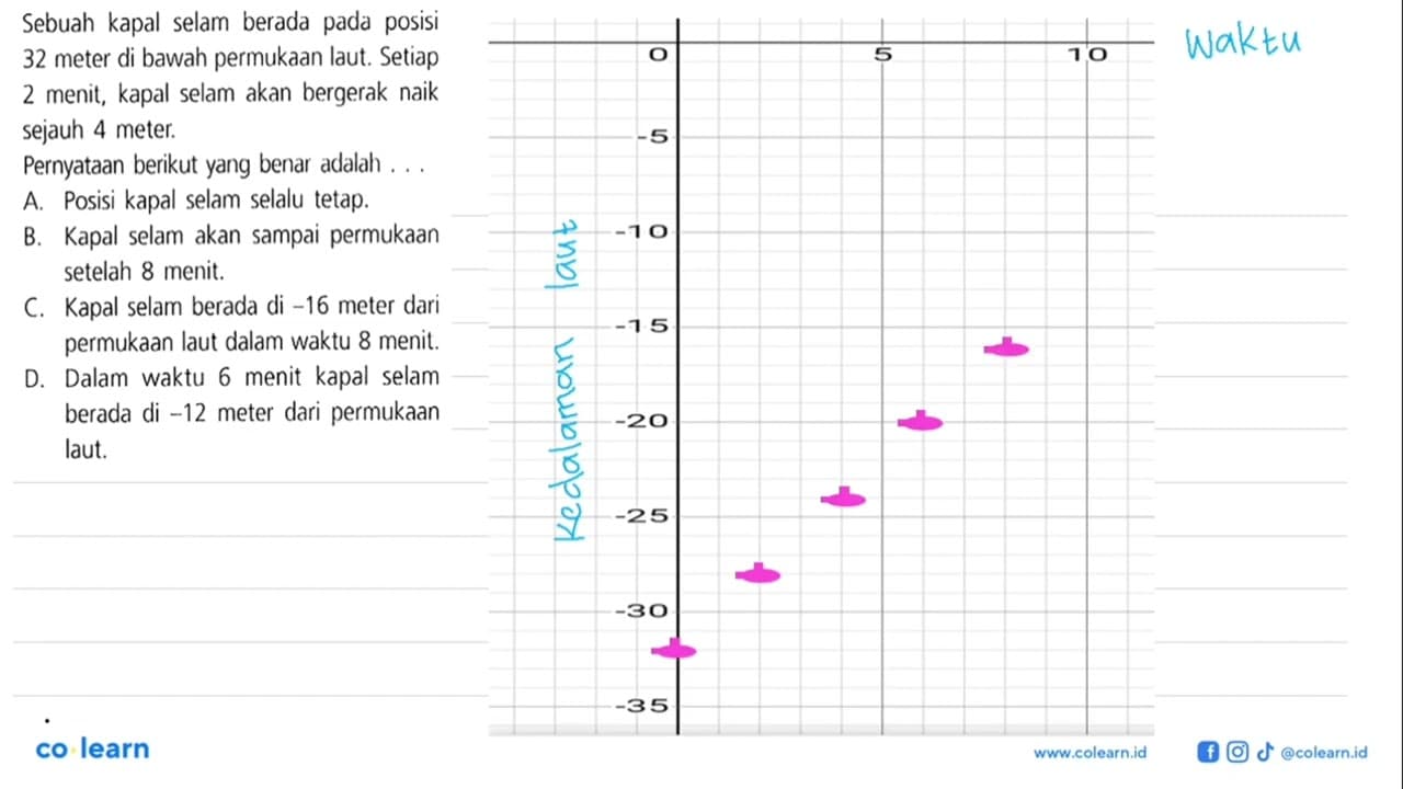 Sebuah kapal selam berada pada posisi 32 meter di bawah