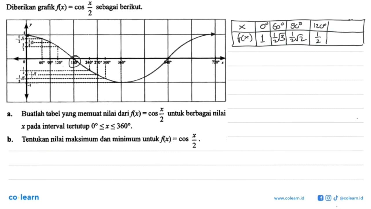 Diberikan grafik f(x) = cos x/2 sebagai berikut. a. Buatlah