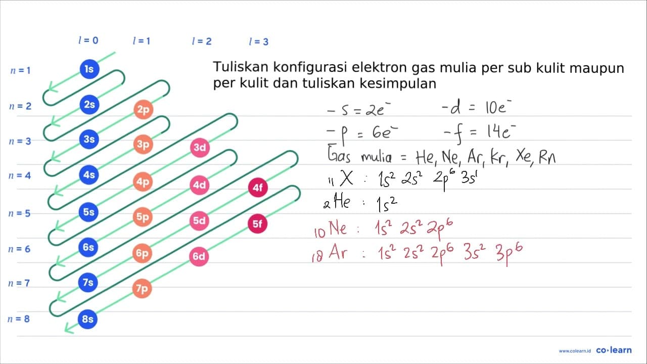 Tuliskan konfigurasi elektron gas mulia per sub kulit