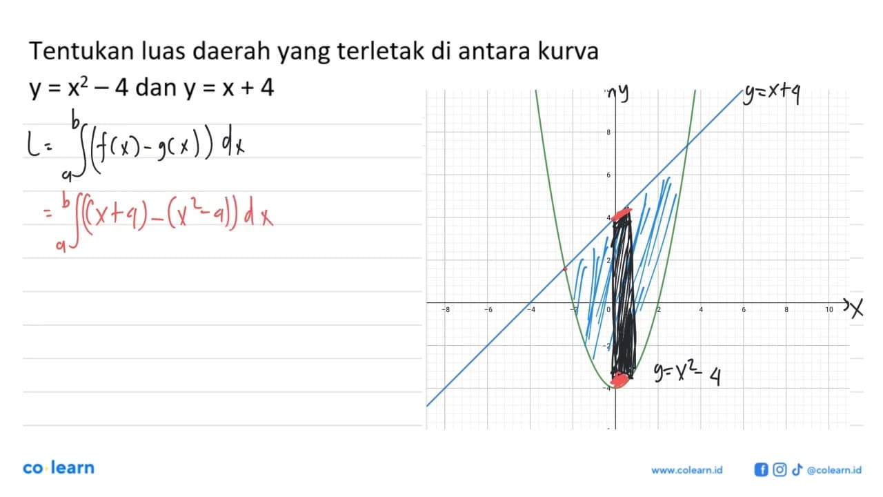 Tentukan luas daerah yang terletak di antara kurva y=x^2-4