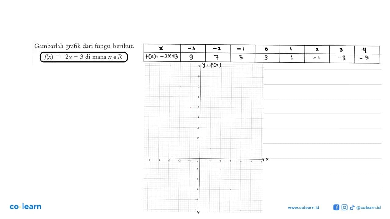 Gambarlah grafik dari fungsi berikut: f(x) = -2x + 3 di