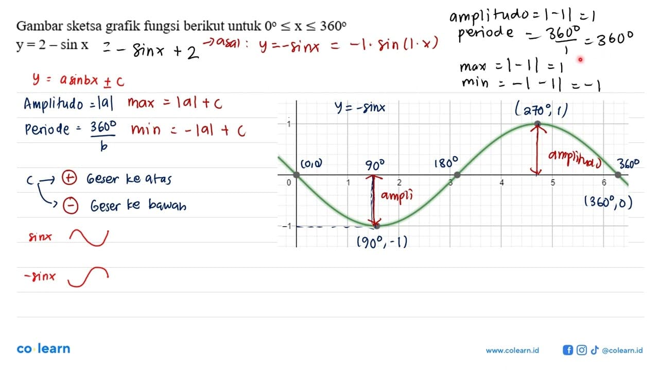 Gambar sketsa grafik fungsi berikut untuk 0<=x<=360 y=2-sin