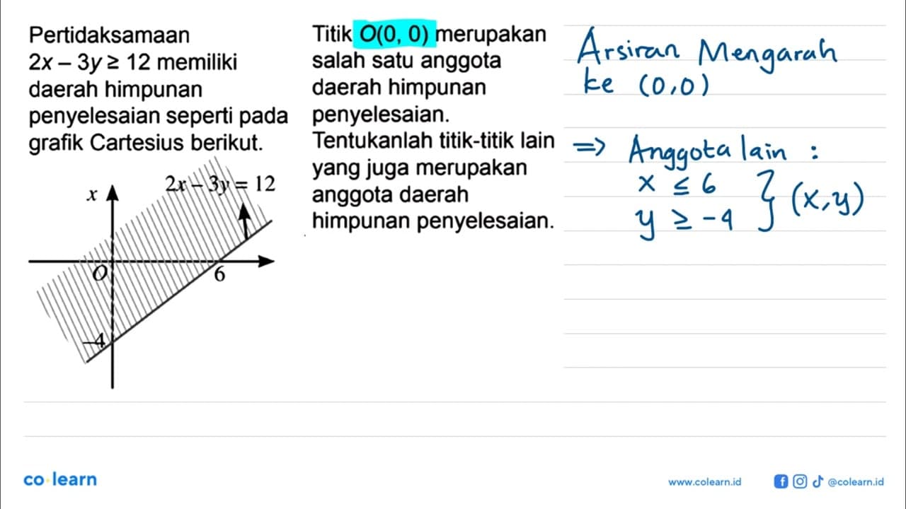 Pertidaksamaan 2x - 3y >= 12 memiliki daerah himpunan