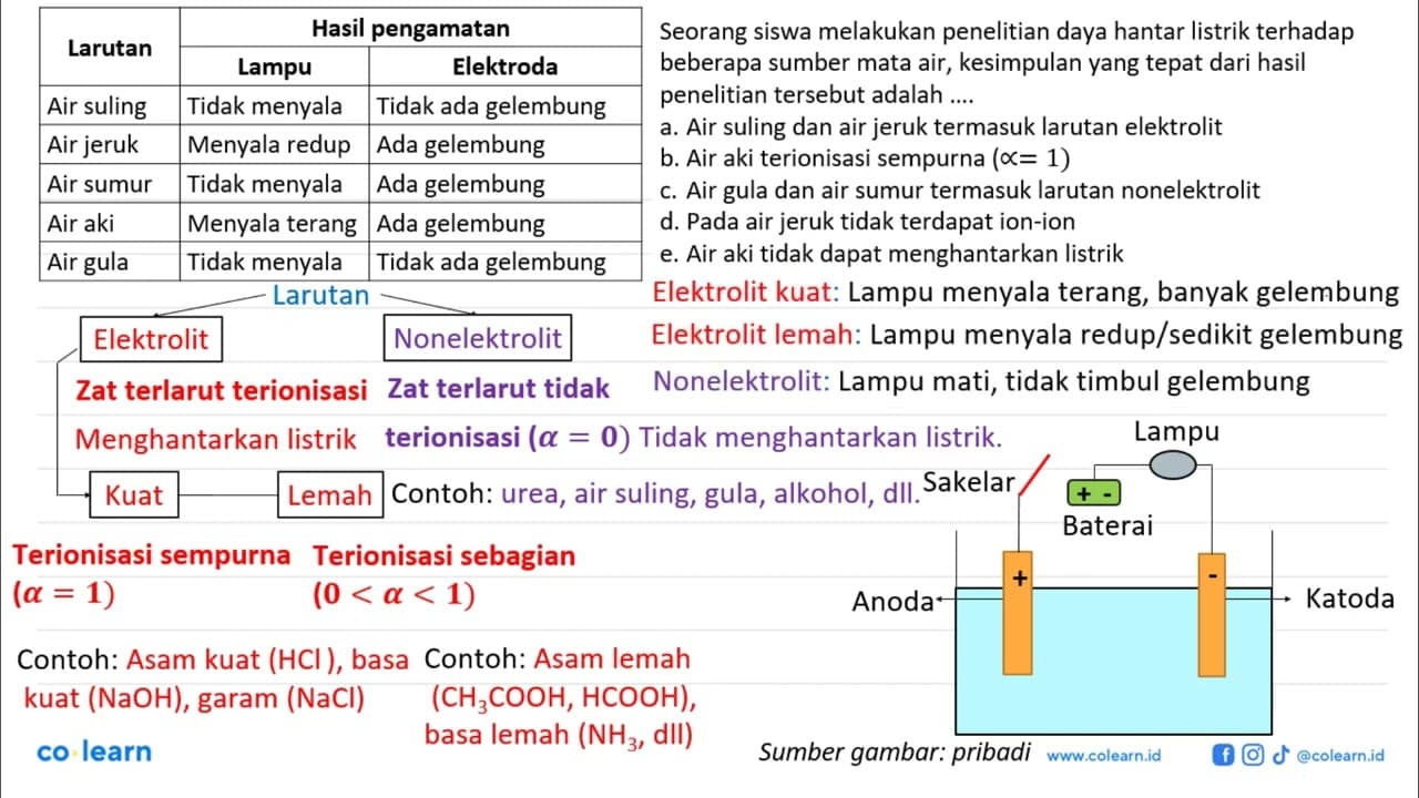 Seorang siswa melakukan penelitian daya hantar listrik