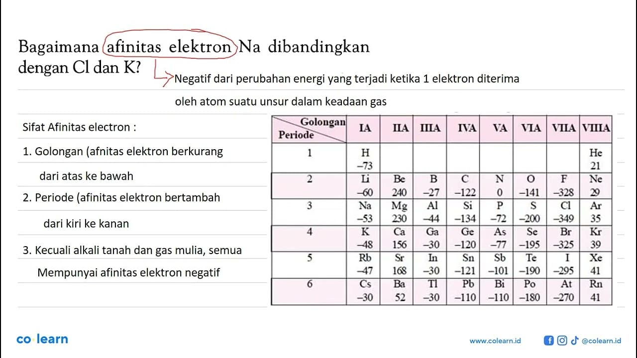 Bagaimana afinitas elektron Na dibandingkan dengan Cl dan