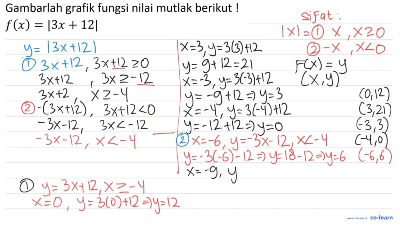 Gambarlah grafik fungsi nilai mutlak berikut! f(x)=|3 x+12|