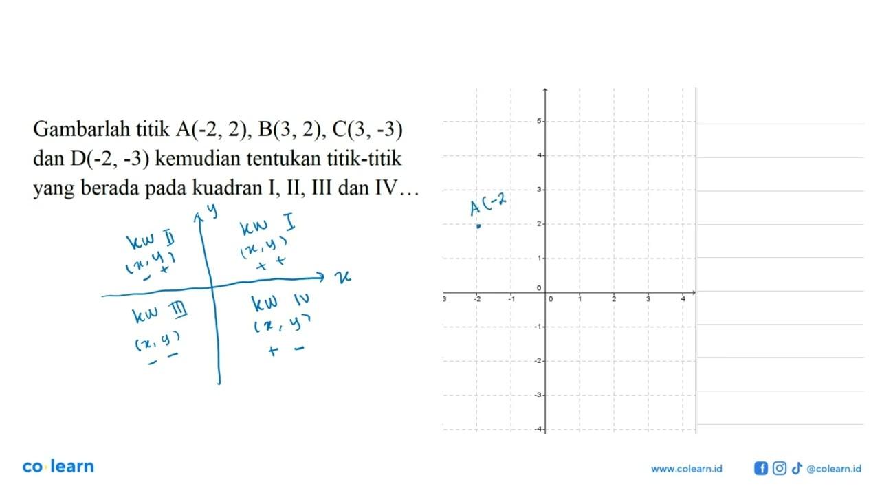 Gambarlah titik A(-2, 2), B(3, 2), C(3,-3) dan D(-2, -3)