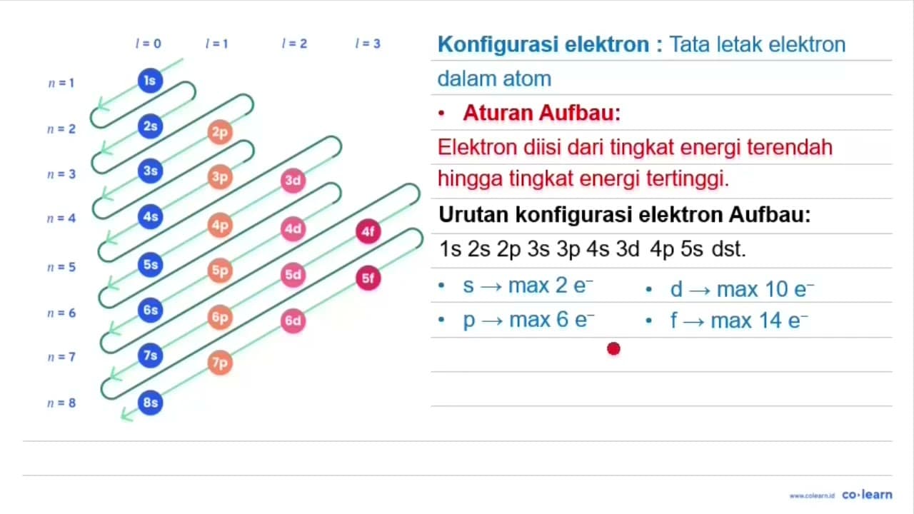 Diketahui nomor atom unsur belerang (S)=16 . Maka