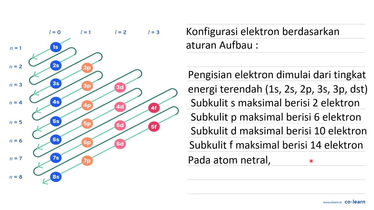 Diketahui diagram orbital sebagai berikut. R: [Ne] up->