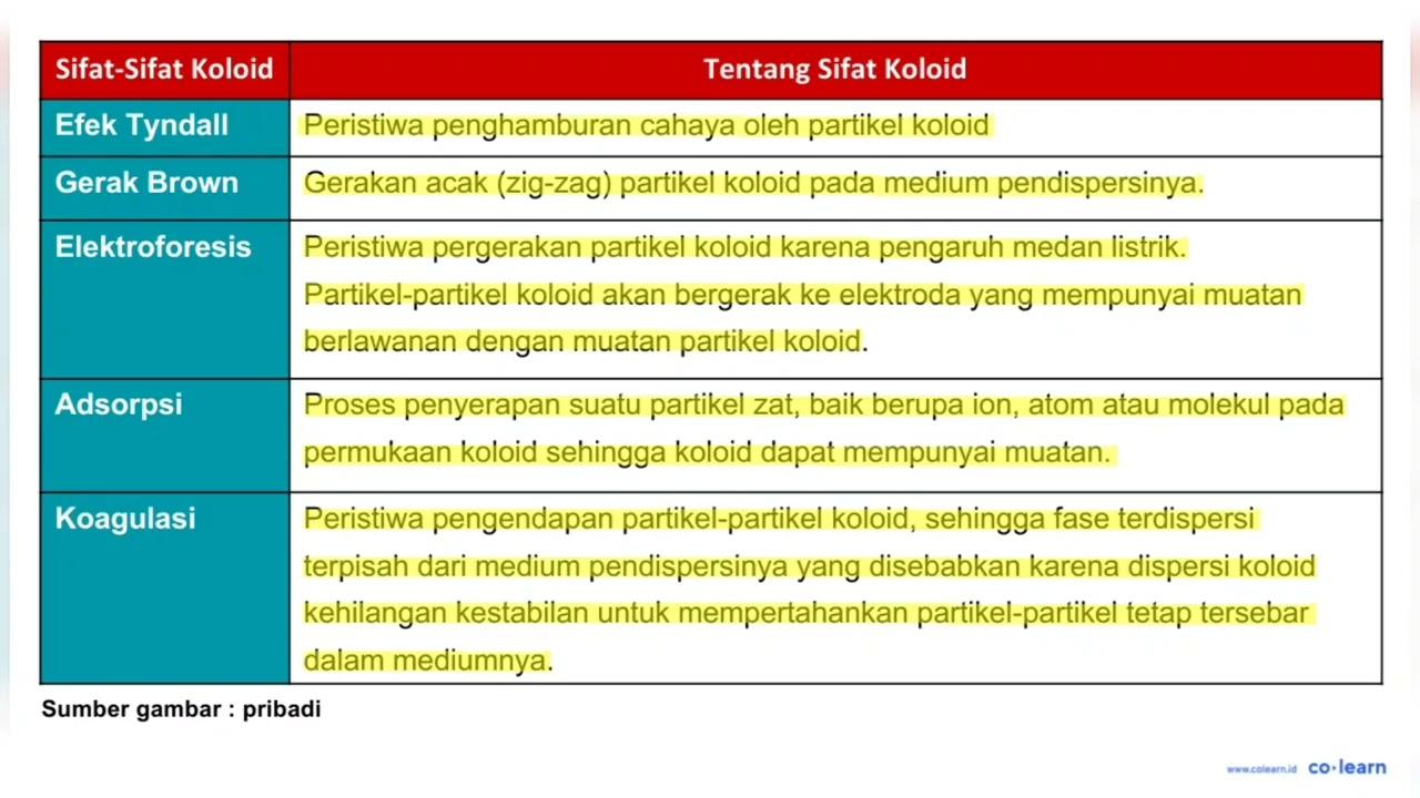 Koloid dapat dimurnikan dari ion-ion larutan dengan cara