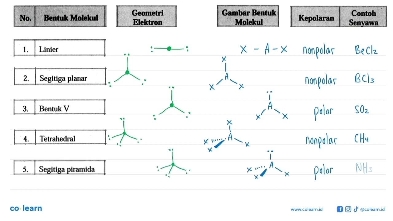 Lengkapilah tabel berikut ini. No. Bentuk Molekul Gambar