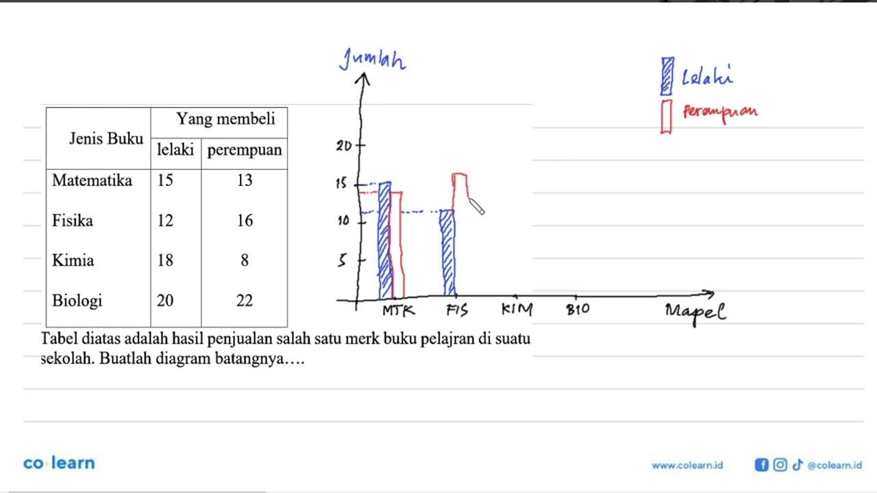 Yang membeli Jenis Buku lelaki perempuan Matematika 15 13