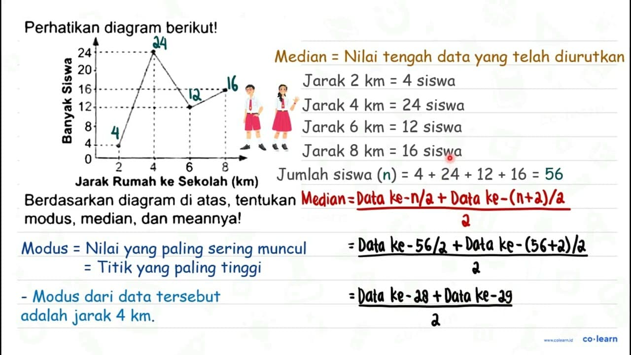 Perhatikan diagram berikut! Jarak Rumah ke Sekolah (km)