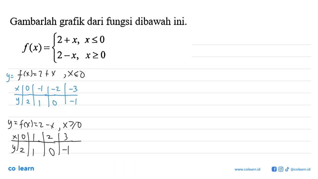 Gambarlah grafik dari fungsi dibawah ini. f(x)=2+x, x<=0