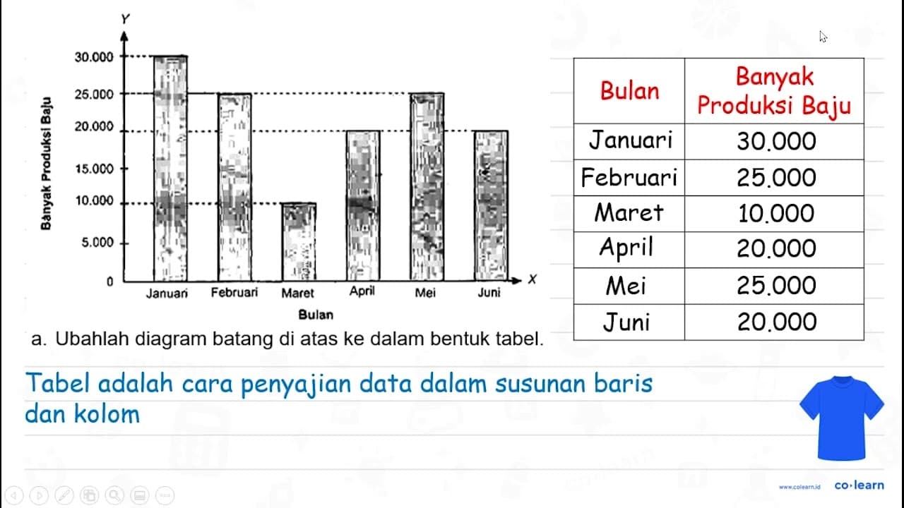 Diketahui diagram batang hasil produksi baju PT Gemintang