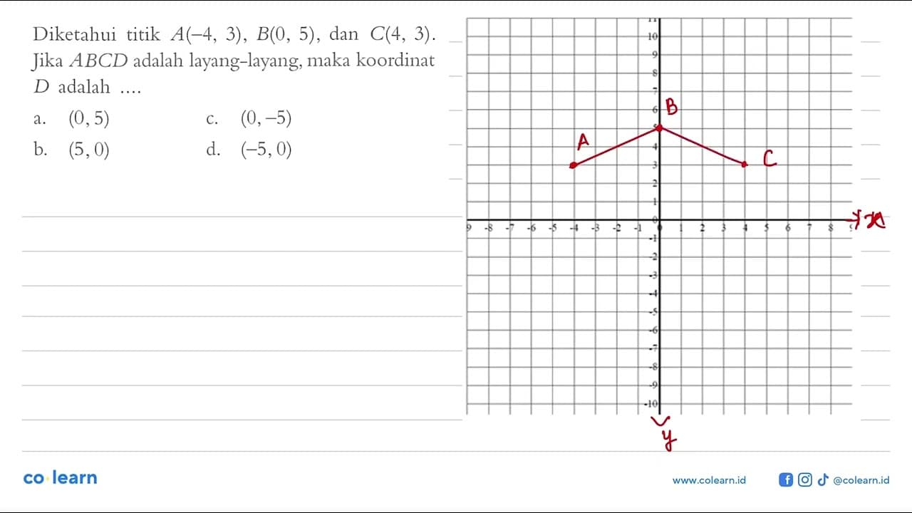 Diketahui titik A(-4, 3), B(0, 5), dan C(4, 3). Jika ABCD